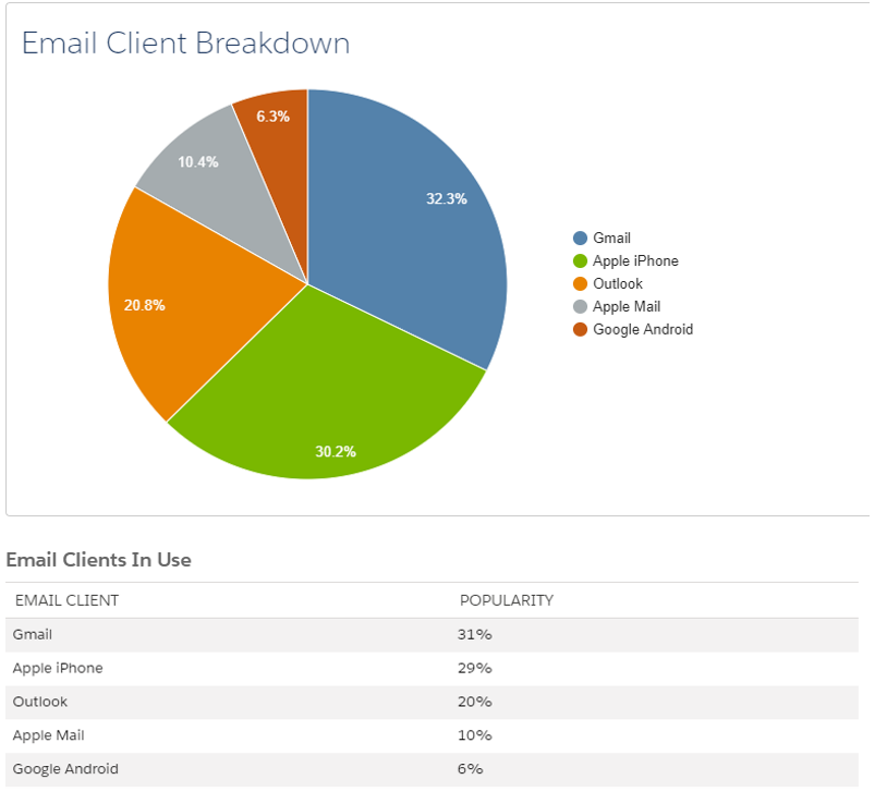 Email Client Breakdown